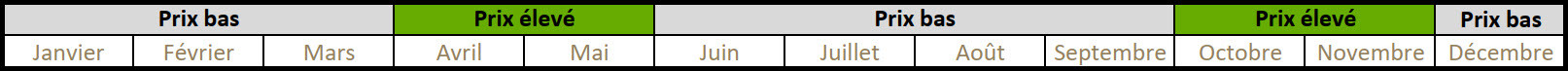 Prix ​​​​hauts et bas dans le tableau