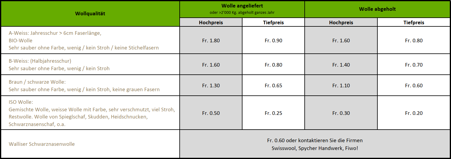 Schafwoll-Annahmestelle  Fisolan AG - Isolation und Dämmung mit Schweizer  Schafwolle