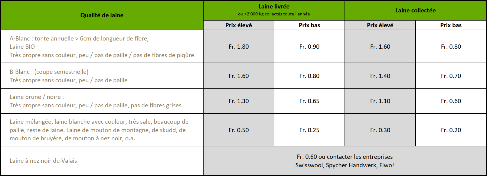 Matrice de prix dans le tableau