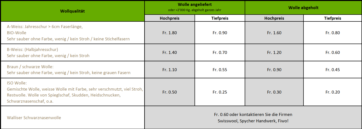 Wollpreise Fisolan ab 1.3.2024 dargestellt in einer Tabelle