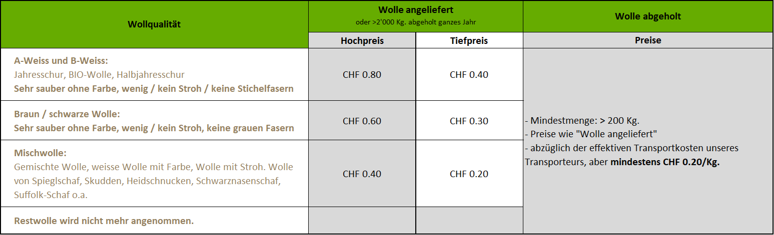 Wollpreise Fisolan Frühling 2025 dargestellt in einer Tabelle