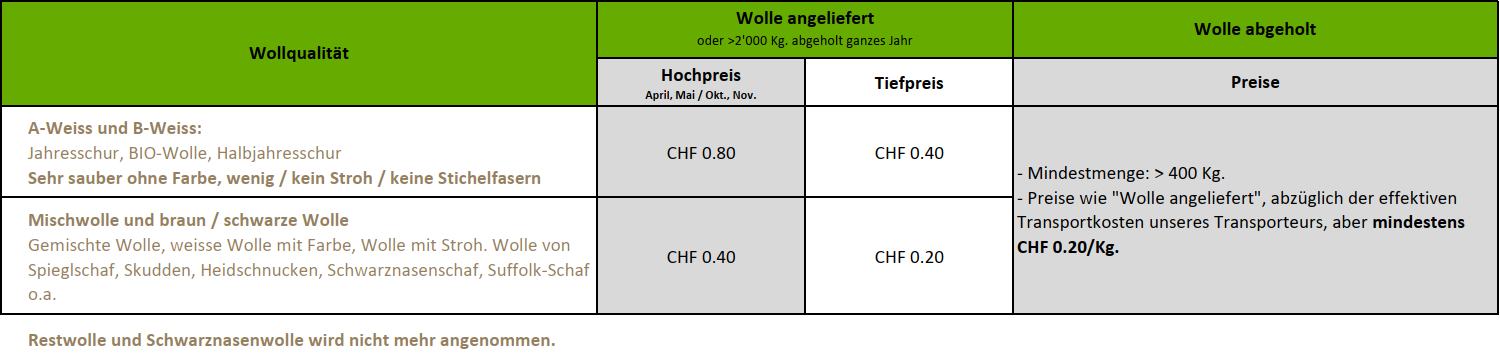 Wollpreise Fisolan Frühling 2026 dargestellt in einer Tabelle