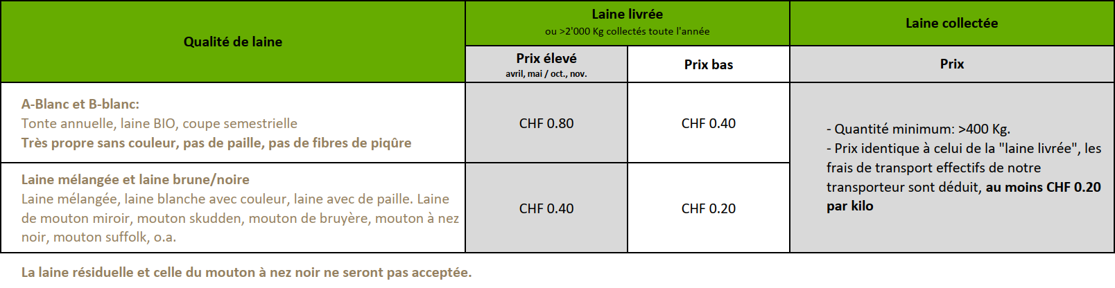 Matrice de prix printemps 2026 dans le tableau